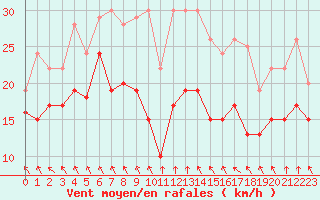 Courbe de la force du vent pour Cambrai / Epinoy (62)
