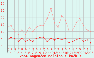 Courbe de la force du vent pour Saint-Philbert-sur-Risle (27)