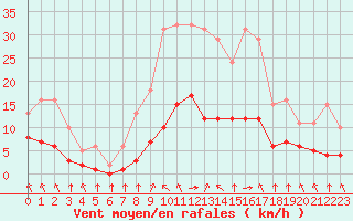 Courbe de la force du vent pour Montret (71)