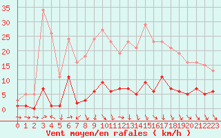 Courbe de la force du vent pour Miribel-les-Echelles (38)