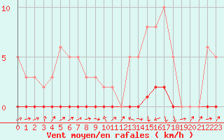 Courbe de la force du vent pour Lignerolles (03)