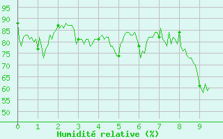 Courbe de l'humidit relative pour Flaine (74)