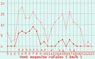 Courbe de la force du vent pour Villarzel (Sw)