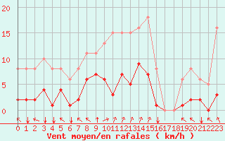 Courbe de la force du vent pour Villarzel (Sw)