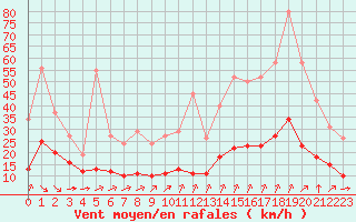 Courbe de la force du vent pour Corsept (44)