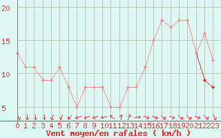 Courbe de la force du vent pour Rochefort Saint-Agnant (17)