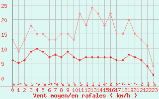 Courbe de la force du vent pour Bellengreville (14)