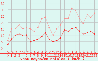 Courbe de la force du vent pour Thorrenc (07)