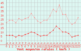 Courbe de la force du vent pour Laqueuille (63)