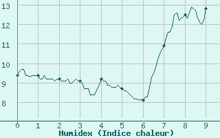 Courbe de l'humidex pour Pone (06)