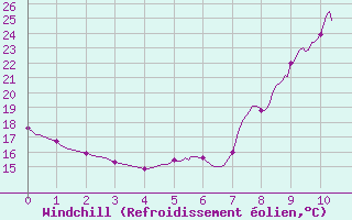 Courbe du refroidissement olien pour Aix-en-Provence (13)