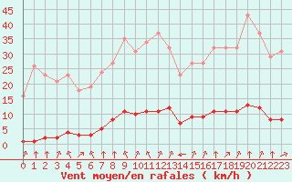 Courbe de la force du vent pour Baye (51)