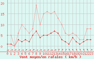 Courbe de la force du vent pour Montret (71)