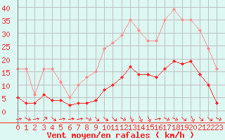 Courbe de la force du vent pour Millau (12)