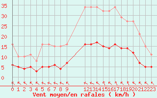 Courbe de la force du vent pour Saint-Haon (43)
