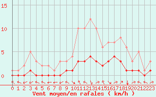 Courbe de la force du vent pour Douzy (08)