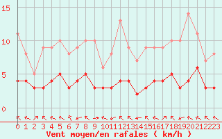 Courbe de la force du vent pour Biache-Saint-Vaast (62)