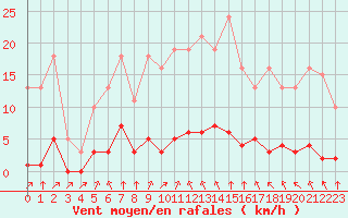 Courbe de la force du vent pour Lagny-sur-Marne (77)