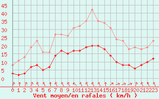 Courbe de la force du vent pour Chatelus-Malvaleix (23)