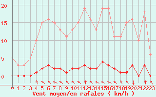 Courbe de la force du vent pour Saint-Brevin (44)