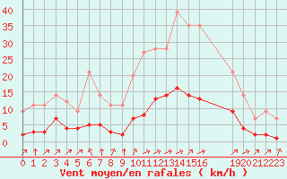 Courbe de la force du vent pour Grandfresnoy (60)
