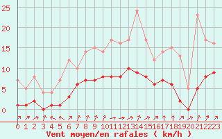 Courbe de la force du vent pour Biache-Saint-Vaast (62)