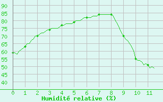 Courbe de l'humidit relative pour Verngues - Hameau de Cazan (13)