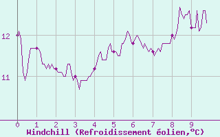 Courbe du refroidissement olien pour Sibiril (29)