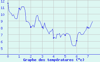 Courbe de tempratures pour Rollainville (88)