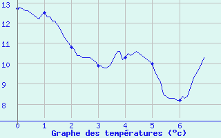 Courbe de tempratures pour Berg (67)