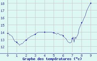 Courbe de tempratures pour Rion-des-Landes (40)