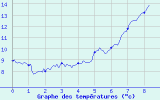 Courbe de tempratures pour La Pesse (39)