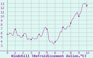 Courbe du refroidissement olien pour Landos-Charbon (43)