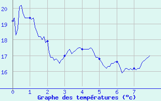 Courbe de tempratures pour Clarac (31)