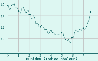 Courbe de l'humidex pour Altier (48)