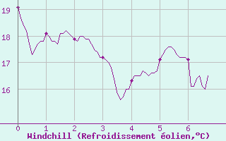 Courbe du refroidissement olien pour Lunegarde (46)