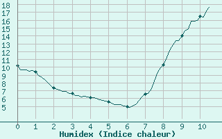 Courbe de l'humidex pour Floriffoux (Be)