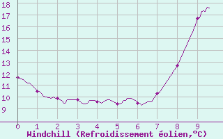 Courbe du refroidissement olien pour Saint-Mards-en-Othe (10)