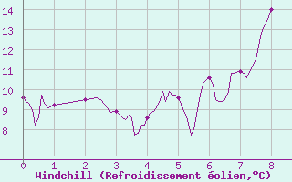 Courbe du refroidissement olien pour Bocognano (2A)