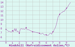 Courbe du refroidissement olien pour Saint-Hilaire (61)