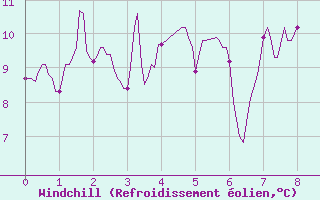 Courbe du refroidissement olien pour Taurinya (66)