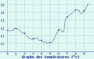 Courbe de tempratures pour Bricquebec (50)