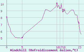 Courbe du refroidissement olien pour Boulogne (62)