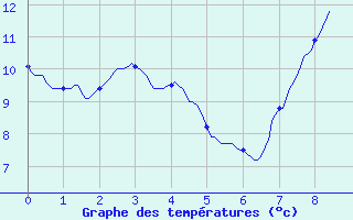 Courbe de tempratures pour Juniville (08)