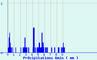 Diagramme des prcipitations pour Le Russey (25)
