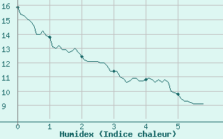 Courbe de l'humidex pour Guret Saint-Laurent (23)