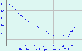 Courbe de tempratures pour Rosans (05)