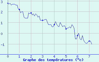 Courbe de tempratures pour Col du Mont-Cenis (73)