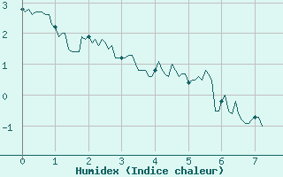 Courbe de l'humidex pour Col du Mont-Cenis (73)