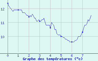 Courbe de tempratures pour Ectot-ls-Baons (76)